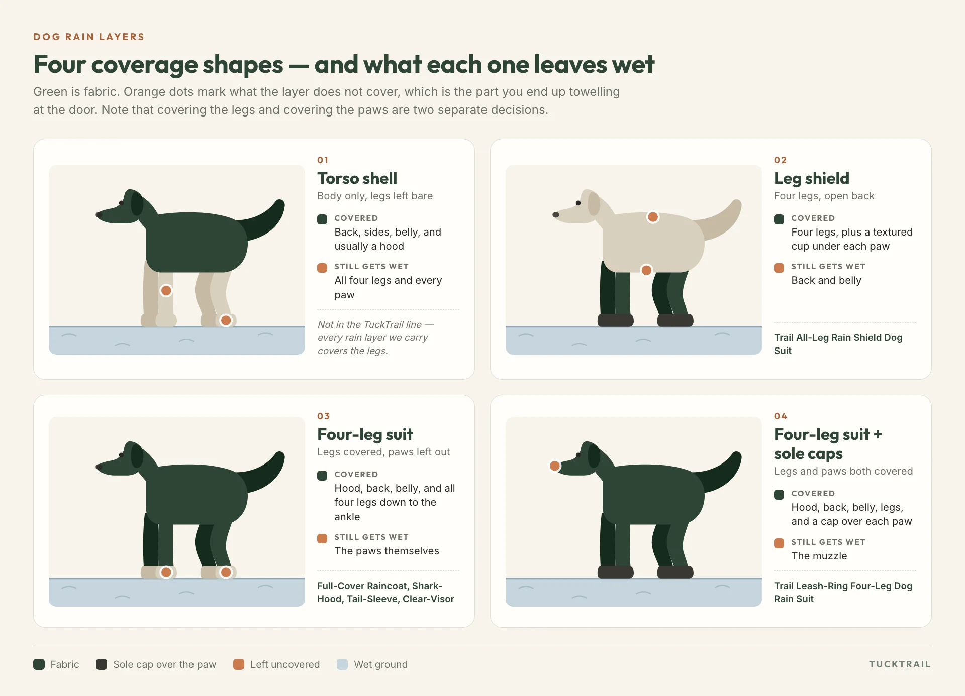 Side-view diagram comparing four dog rain layers: a torso shell with bare legs, a leg shield with an open back, a four-leg suit with paws left out, and a four-leg suit with sole caps. Orange dots mark the parts each one leaves uncovered.