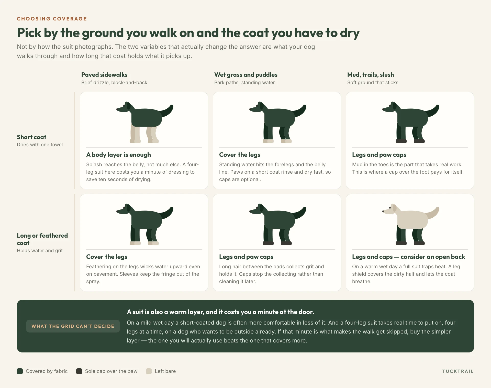 Decision grid pairing coat type against walking surface. Short coat on pavement calls for a body layer; short coat on grass calls for covered legs; short coat in mud calls for legs and paw caps. Long coats move one step up in coverage at every surface.